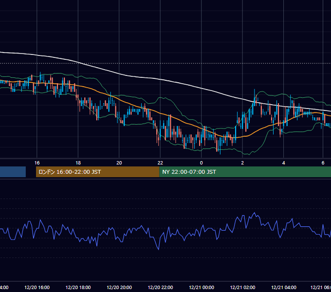 2010年12月20日（月） USD/JPY 5分足チャート