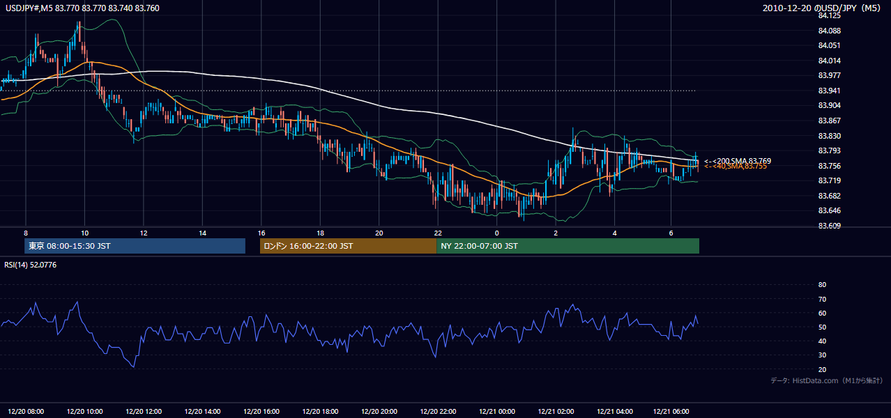 2010-12-20(月) USD/JPY 5分足チャート