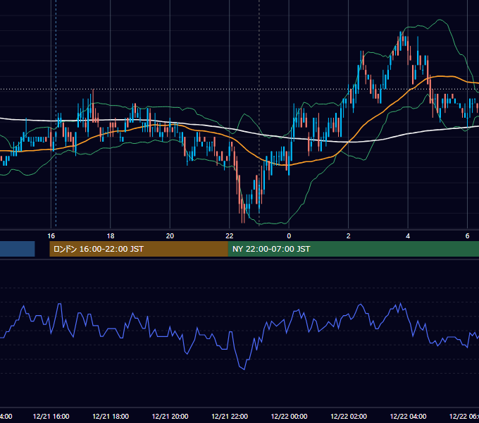 2010年12月21日（火） USD/JPY 5分足チャート