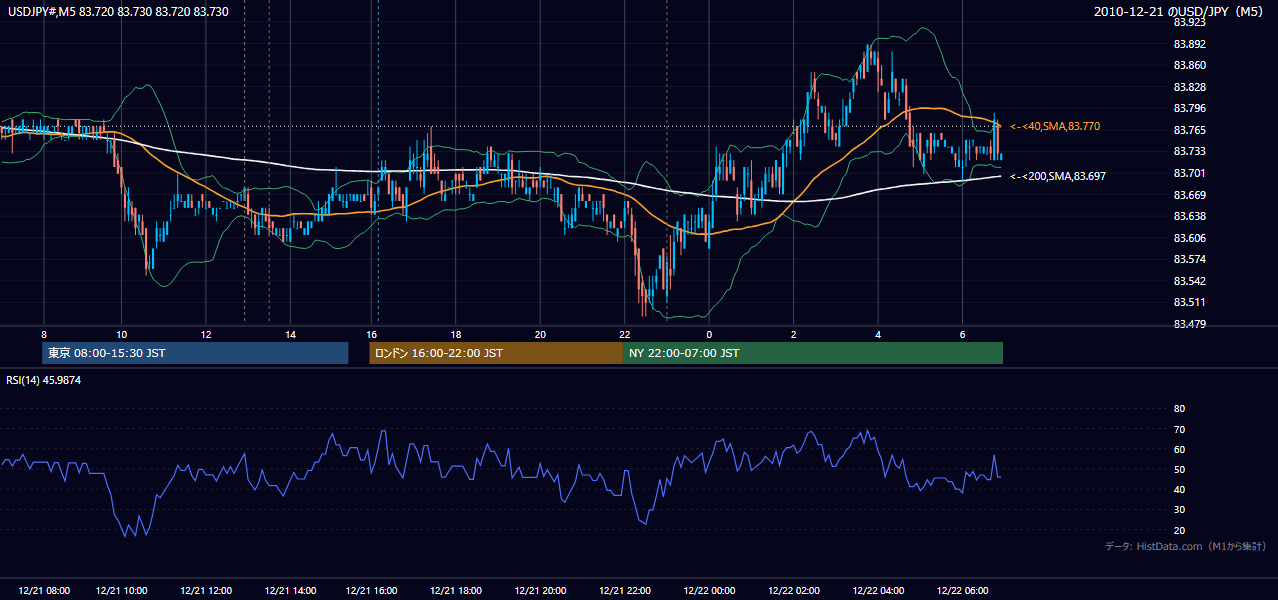 2010年12月21日(火) USD/JPY 5分足チャート