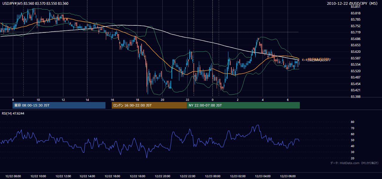 2010年12月22日（水） USD/JPY 5分足チャート