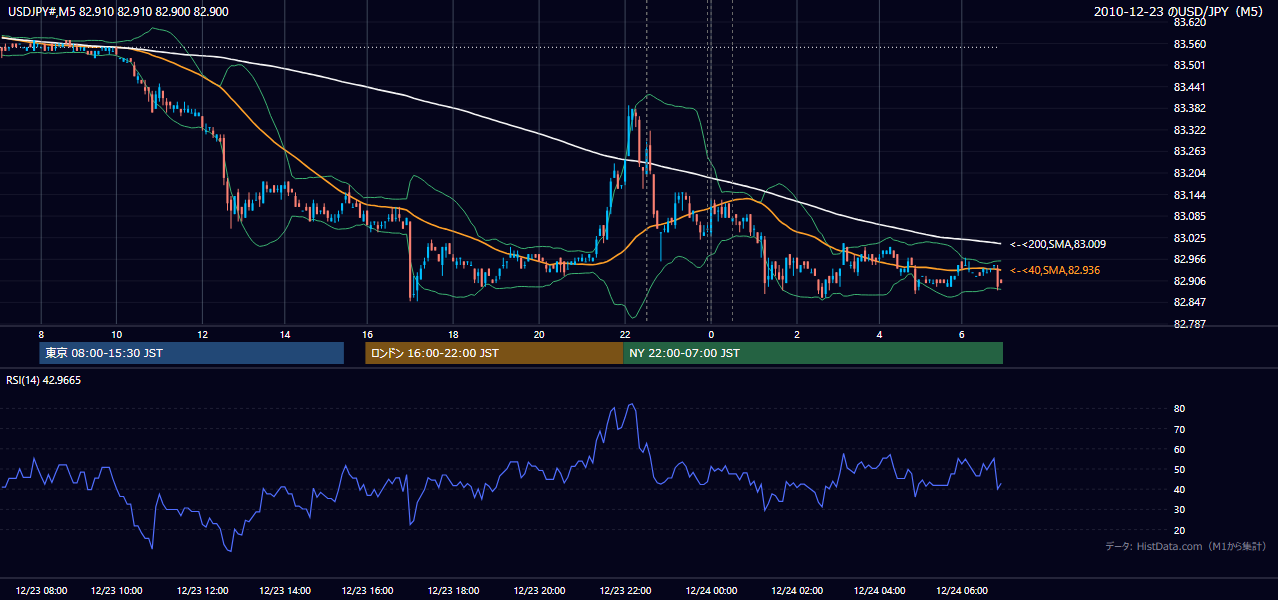 2010-12-23(木) USD/JPY 5分足チャート