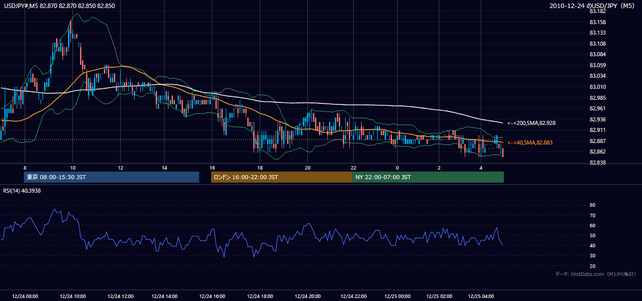 2010-12-24(金) USD/JPY 5分足チャート