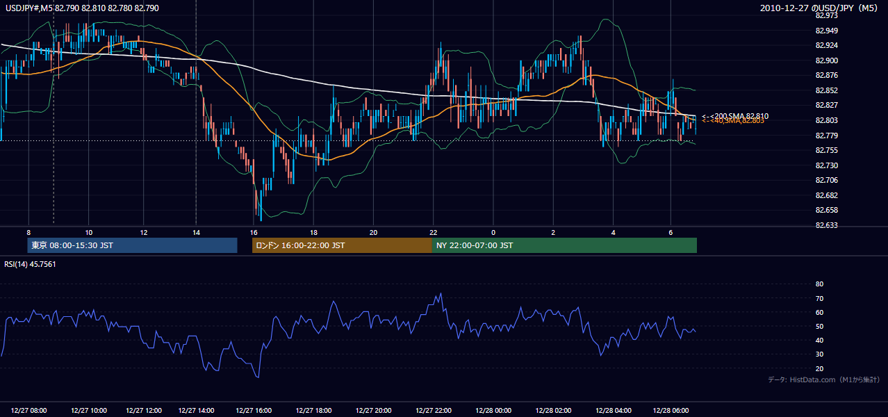 2010-12-27（月） USD/JPY 5分足チャート