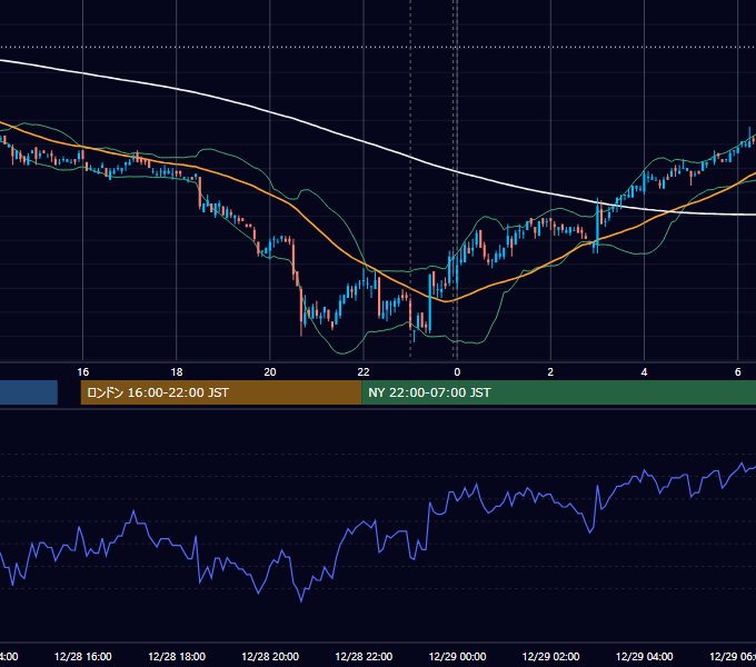 2010年12月28日（火） USD/JPY 5分足チャート