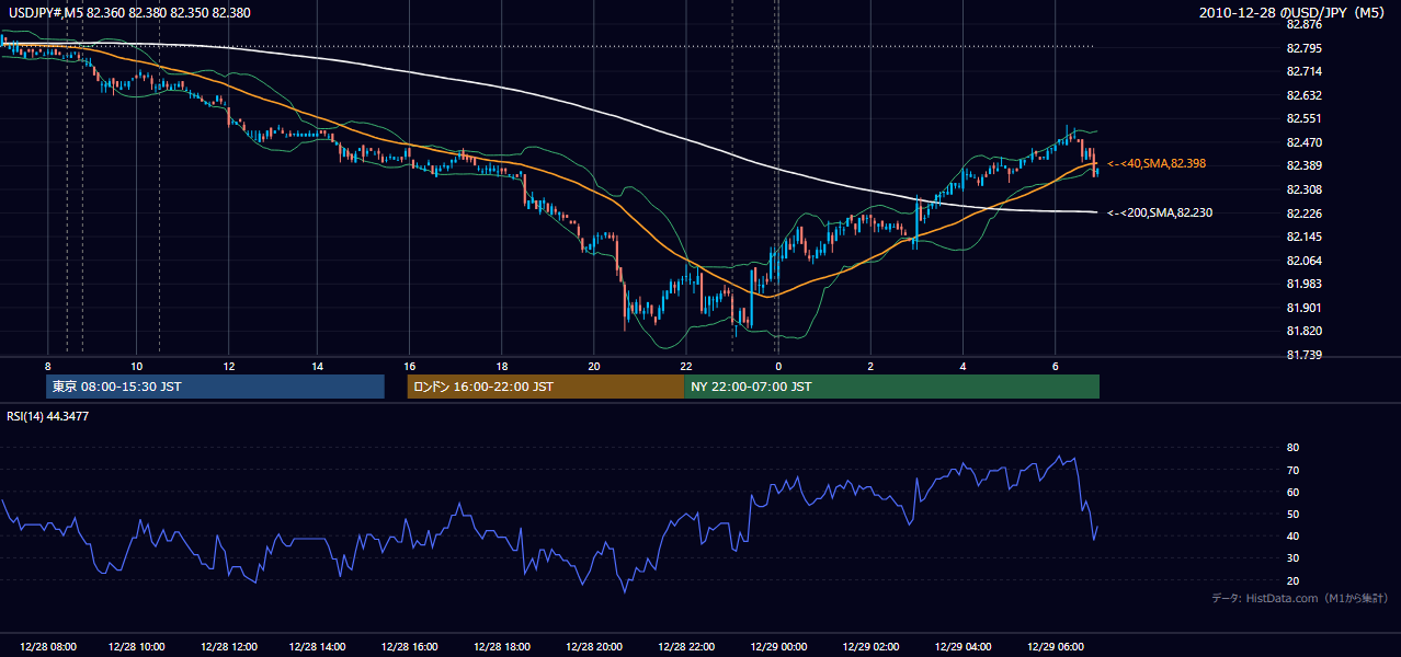 2010年12月28日(火) USD/JPY 5分足チャート