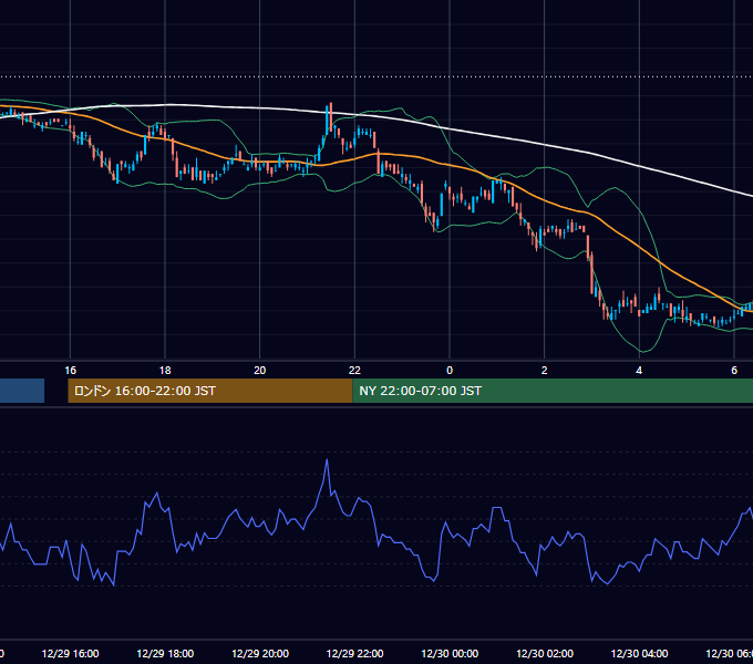 2010年12月29日（水） USD/JPY 5分足チャート