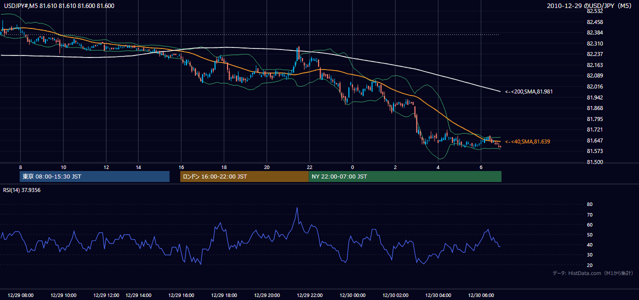 2010年12月29日（水） USD/JPY 5分足チャート