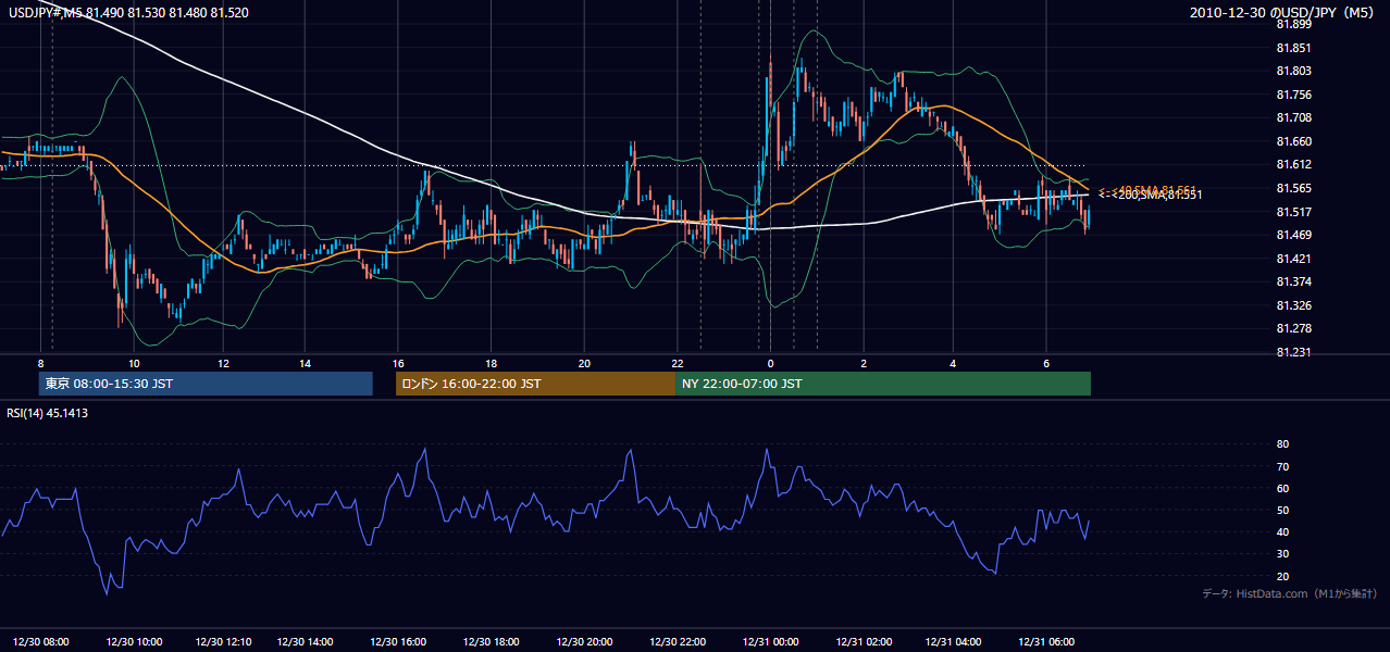 2010-12-30（木） USD/JPY 5分足チャート