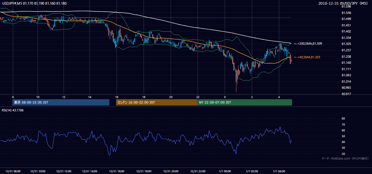 2010-12-31（金） USD/JPY 5分足チャート