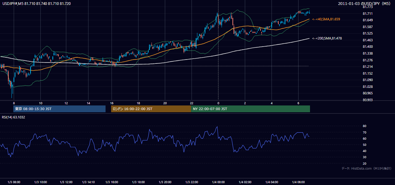 2011年1月3日(月) USD/JPY 5分足チャート