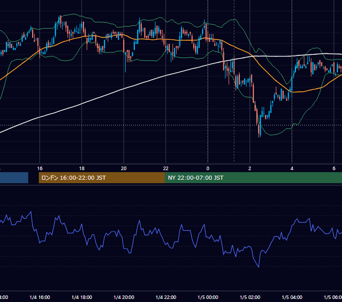 2011年1月4日（火） USD/JPY 5分足チャート