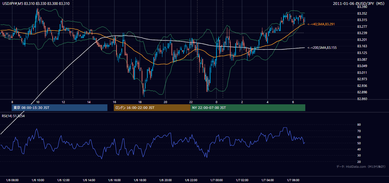 2011年1月6日(木) USD/JPY 5分足チャート