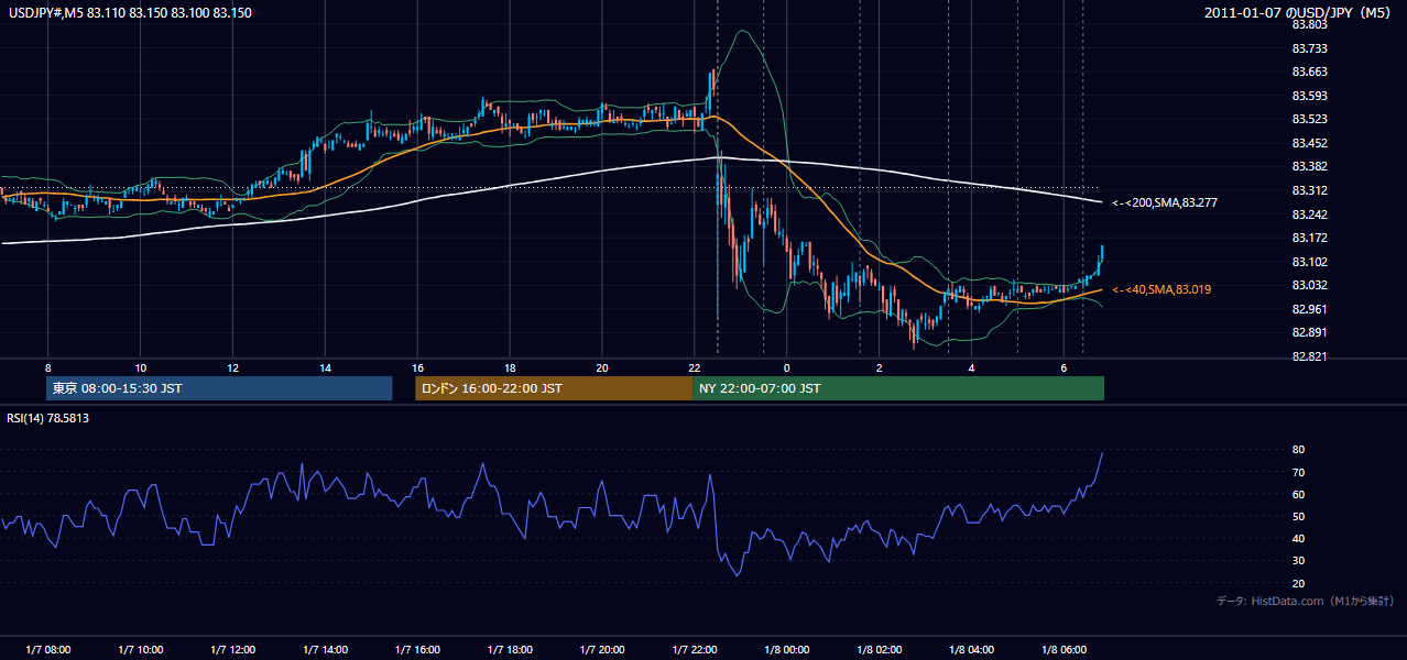 2011年1月7日（金） USD/JPY 5分足チャート