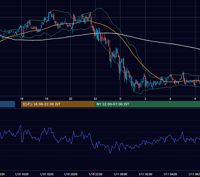 2011年1月10日（月） USD/JPY 5分足チャート