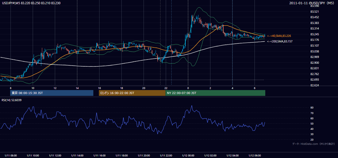 2011-01-11(火) USD/JPY 5分足チャート