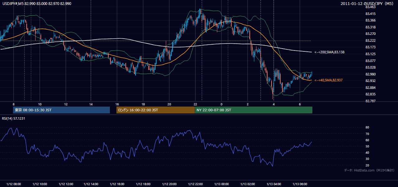 2011年1月12日(水) USD/JPY 5分足チャート