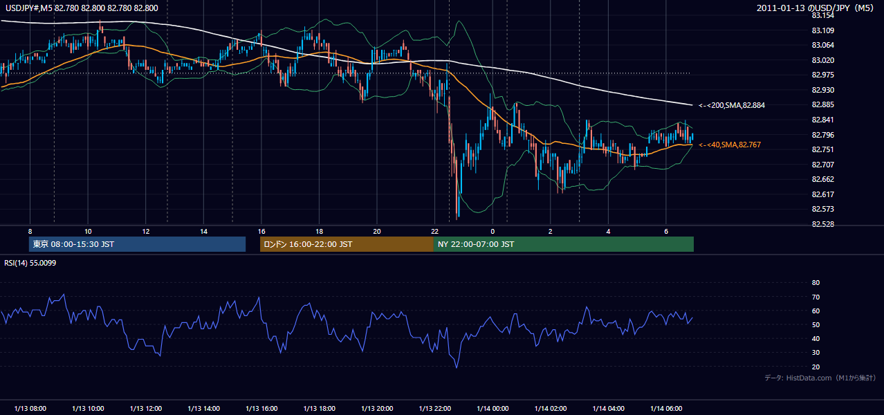 2011年1月13日（木） USD/JPY 5分足チャート