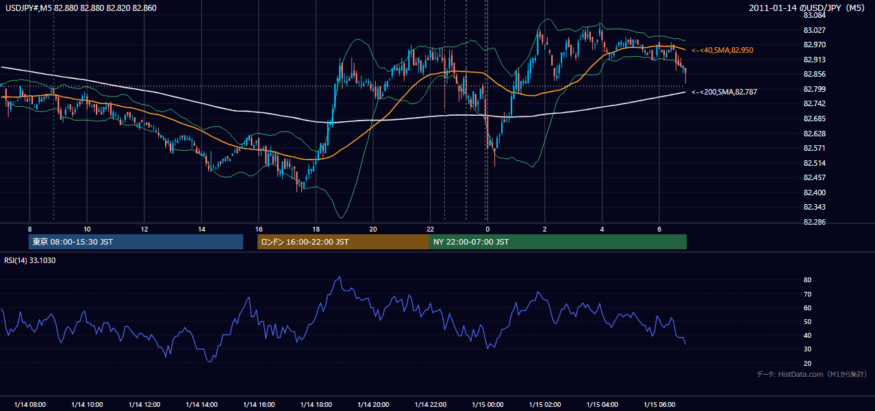 2011-01-14(金) USD/JPY 5分足チャート