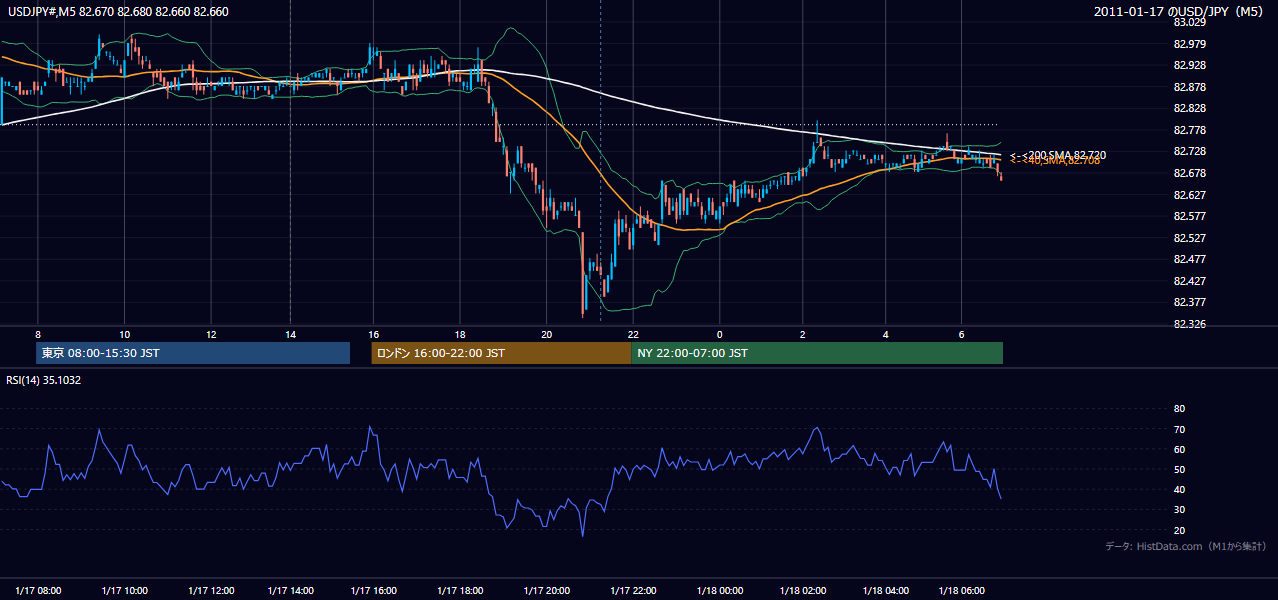 2011-01-17（月） USD/JPY 5分足チャート