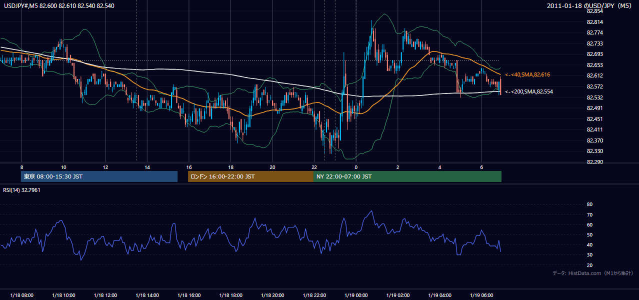 2011-01-18（火） USD/JPY 5分足チャート