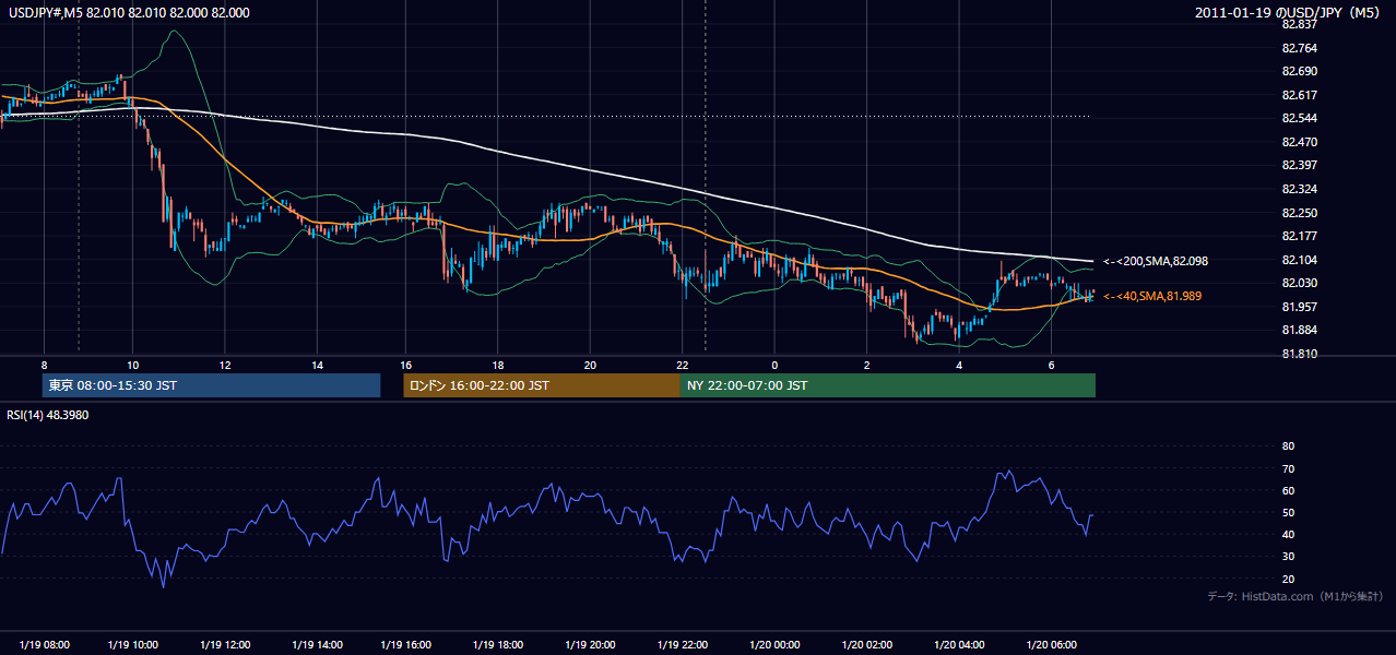 2011-01-19（水） USD/JPY 5分足チャート