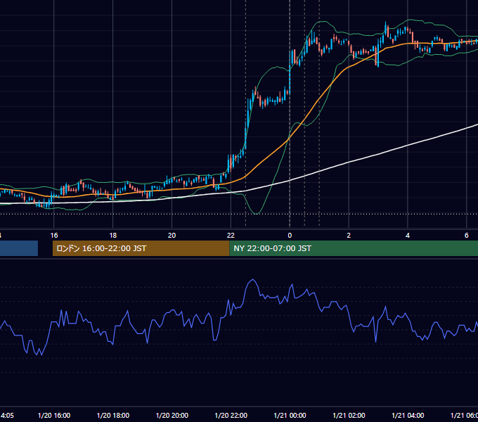 2011年1月20日（木） USD/JPY 5分足チャート