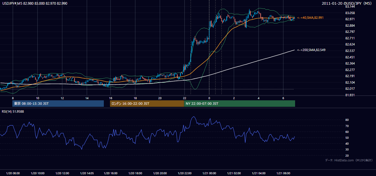 2011-01-20（木） USD/JPY 5分足チャート