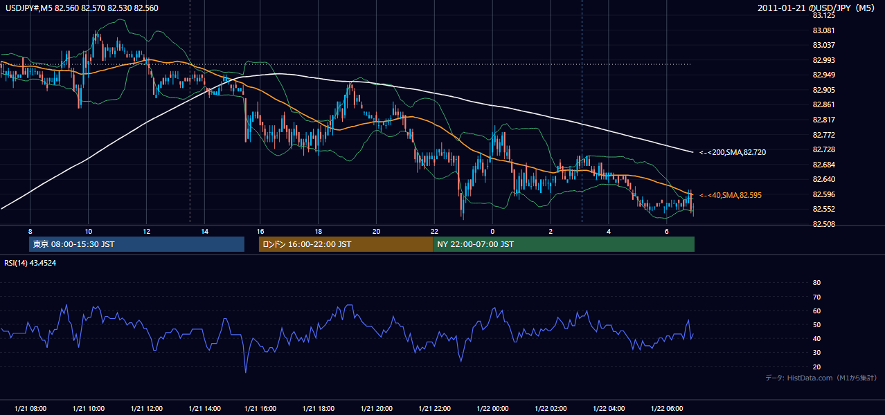 2011-01-21（金） USD/JPY 5分足チャート