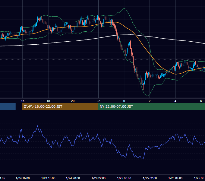 2011年1月24日（月） USD/JPY 5分足チャート
