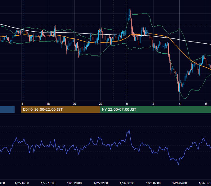 2011年1月25日（火） USD/JPY 5分足チャート