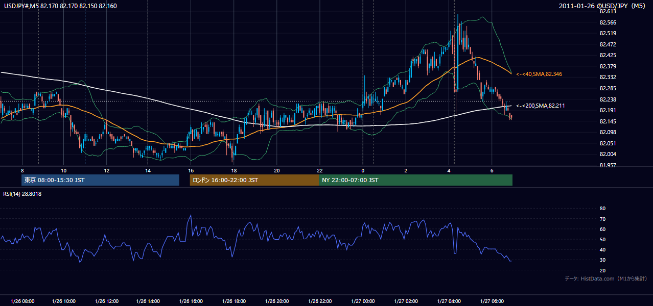 2011年1月26日(水) USD/JPY 5分足チャート
