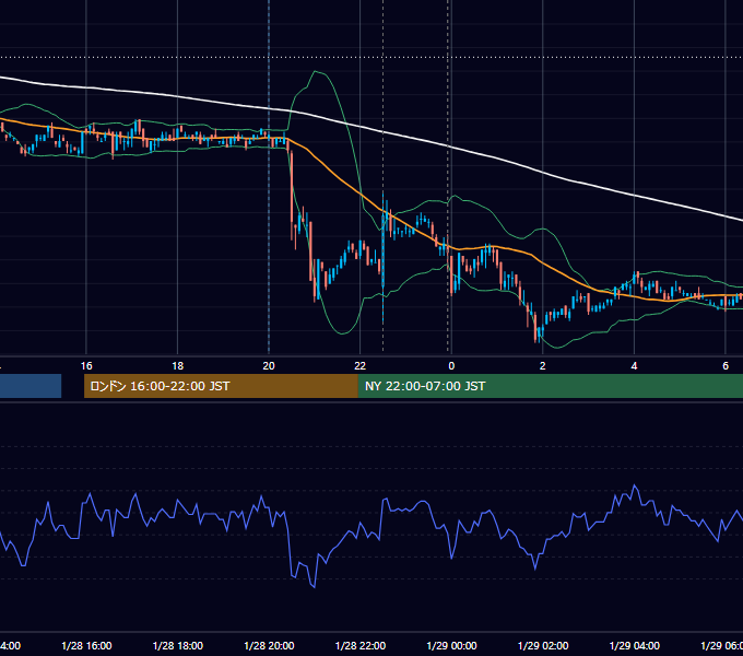 2011年1月28日（金） USD/JPY 5分足チャート