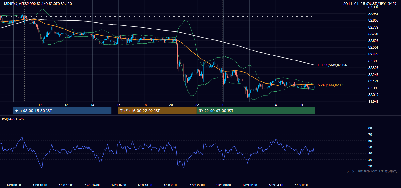 2011-01-28(金) USD/JPY 5分足チャート