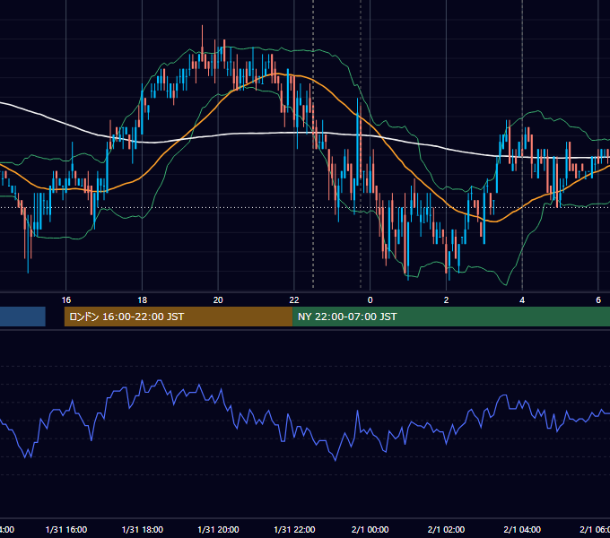 2011年1月31日（月） USD/JPY 5分足チャート