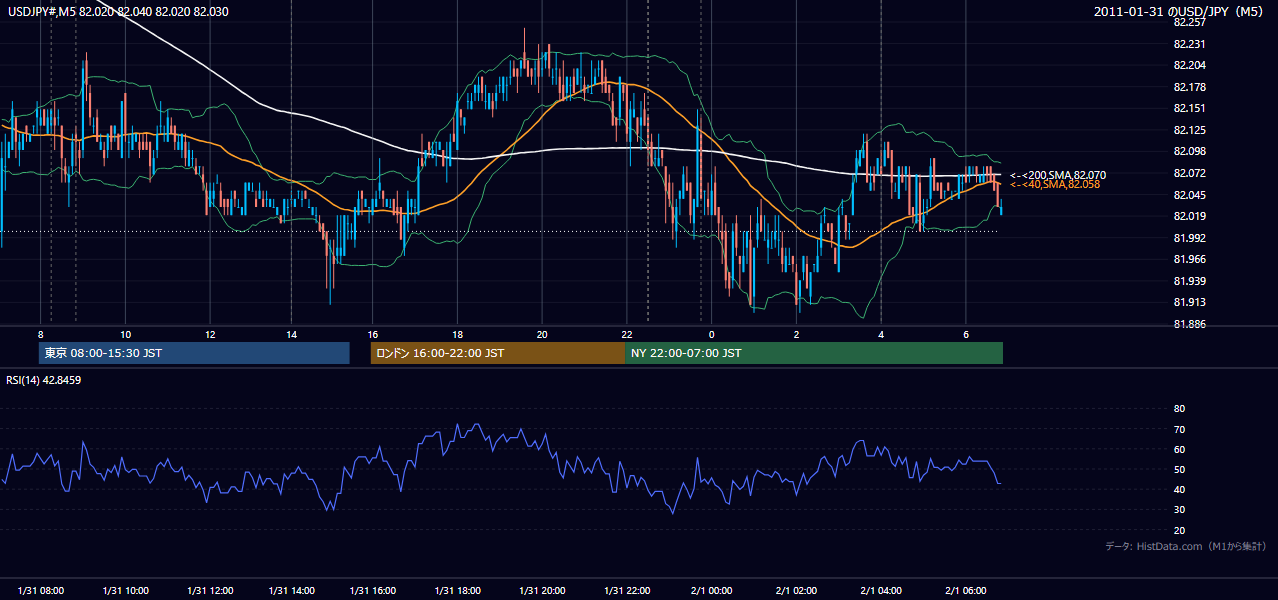 2011-01-31(月) USD/JPY 5分足チャート