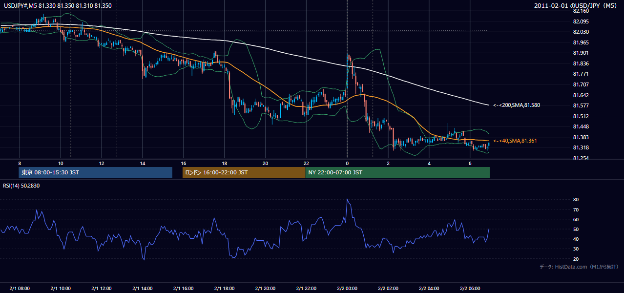 2011-02-01(火) USD/JPY 5分足チャート
