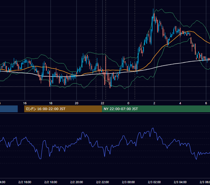 2011年2月2日（水） USD/JPY 5分足チャート