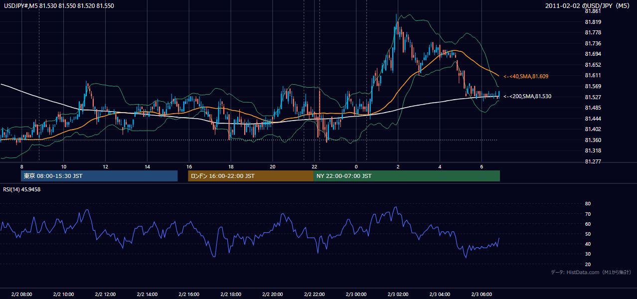 2011-02-02(水) USD/JPY 5分足チャート
