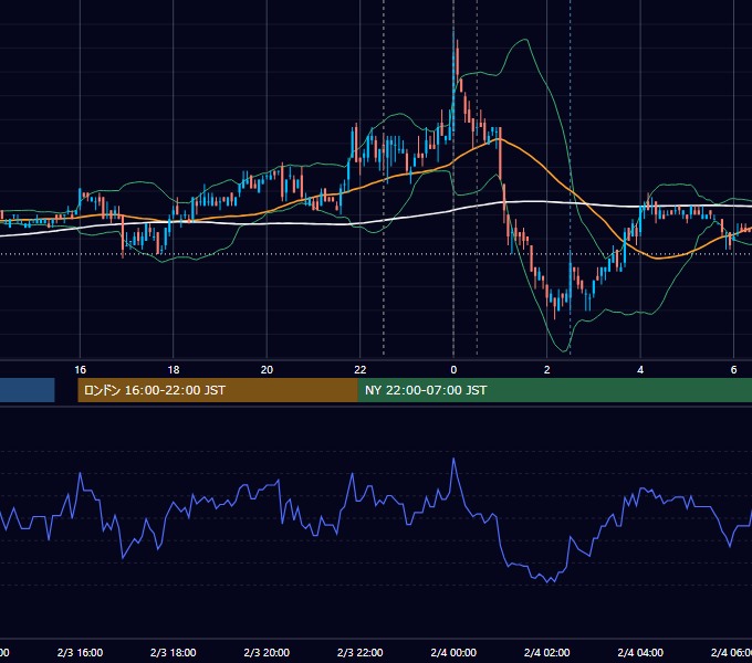 2011年2月3日（木） USD/JPY 5分足チャート