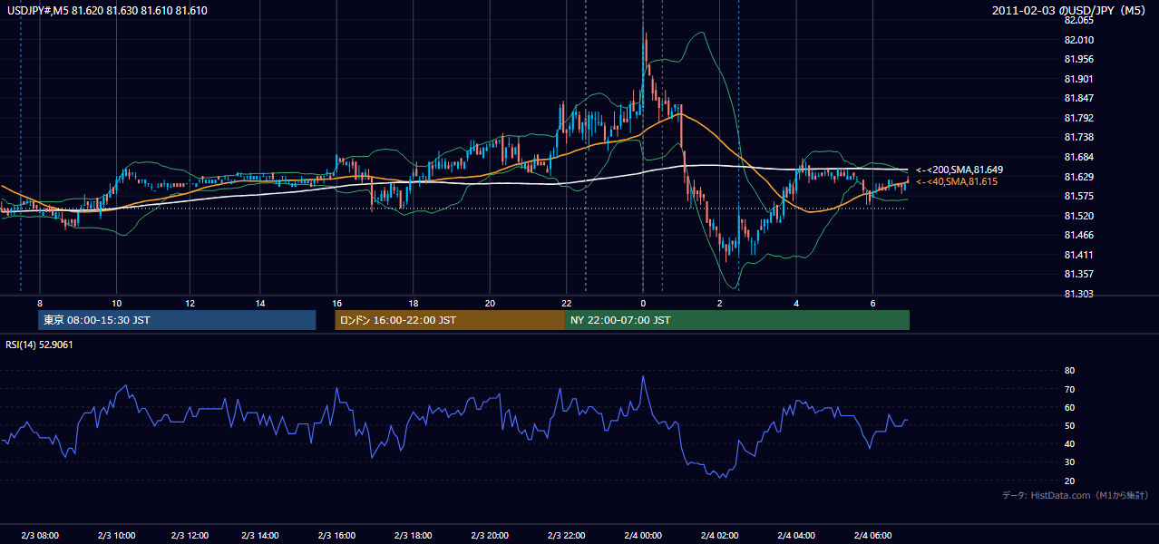 2011-02-03(木) USD/JPY 5分足チャート