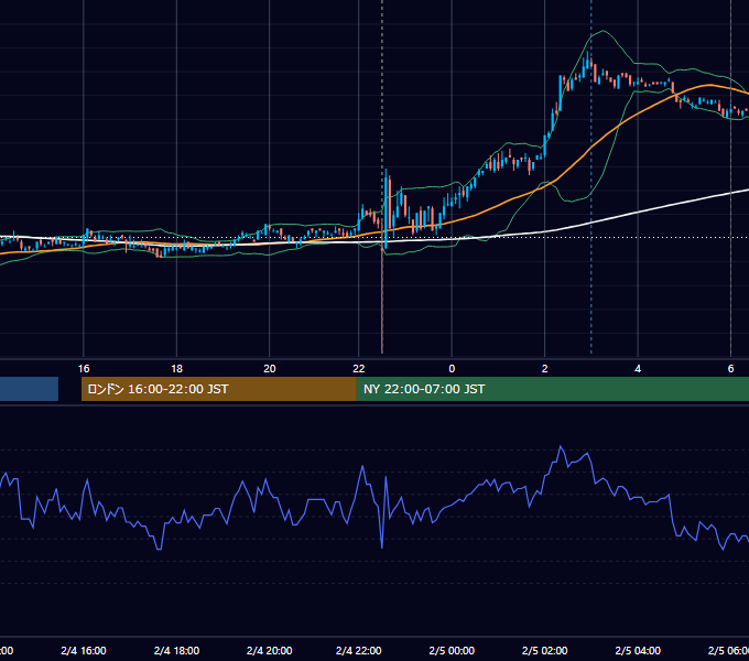 2011年2月4日（金） USD/JPY 5分足チャート
