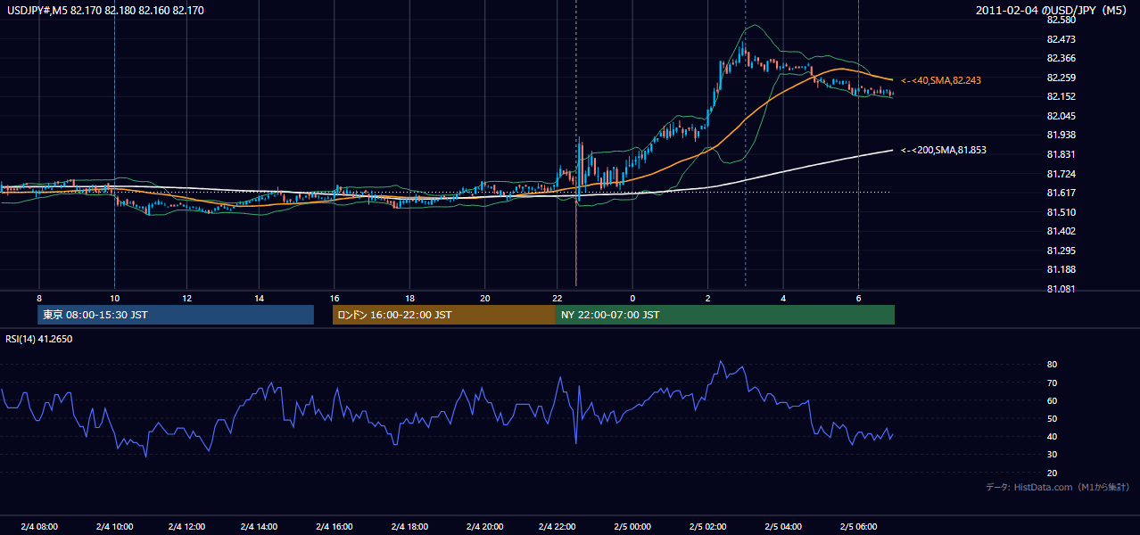 2011-02-04(金) USD/JPY 5分足チャート