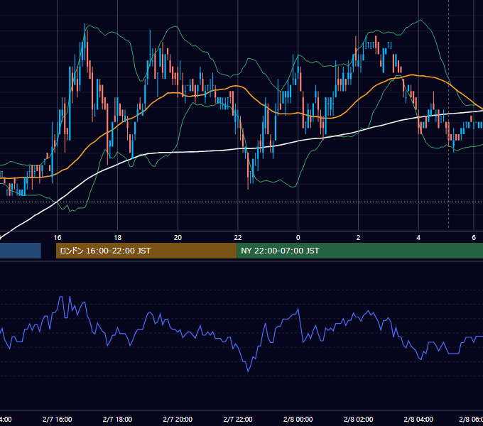 2011年2月7日（月） USD/JPY 5分足チャート