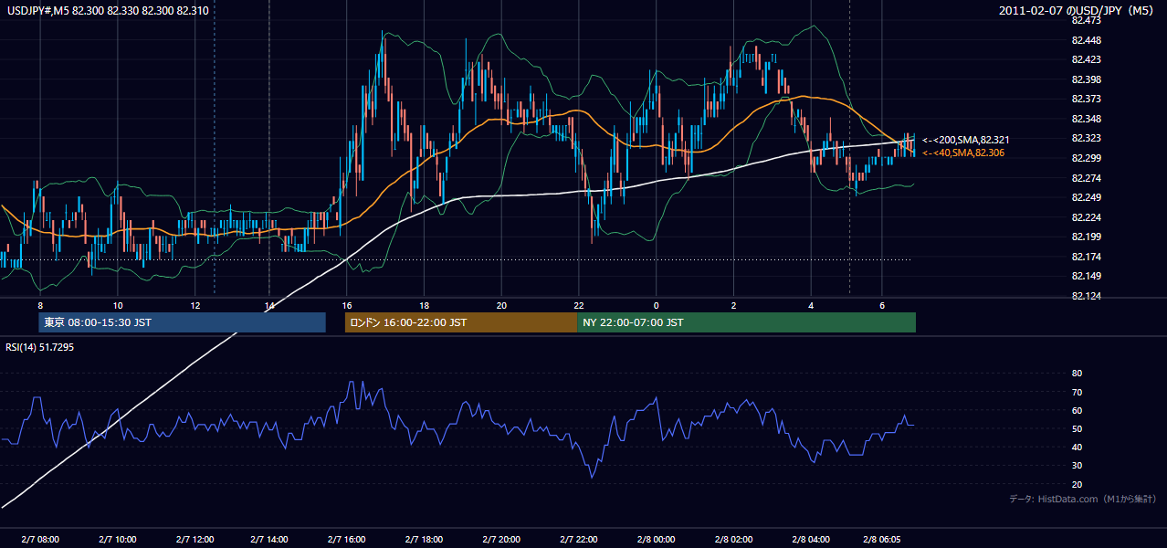 2011-02-07(月) USD/JPY 5分足チャート