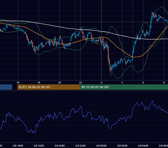 2011年2月8日（火） USD/JPY 5分足チャート