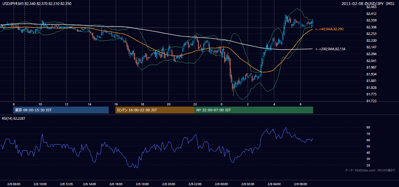 2011-02-08(火) USD/JPY 5分足チャート