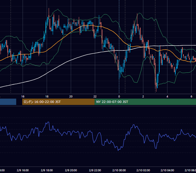 2011年2月9日（水） USD/JPY 5分足チャート
