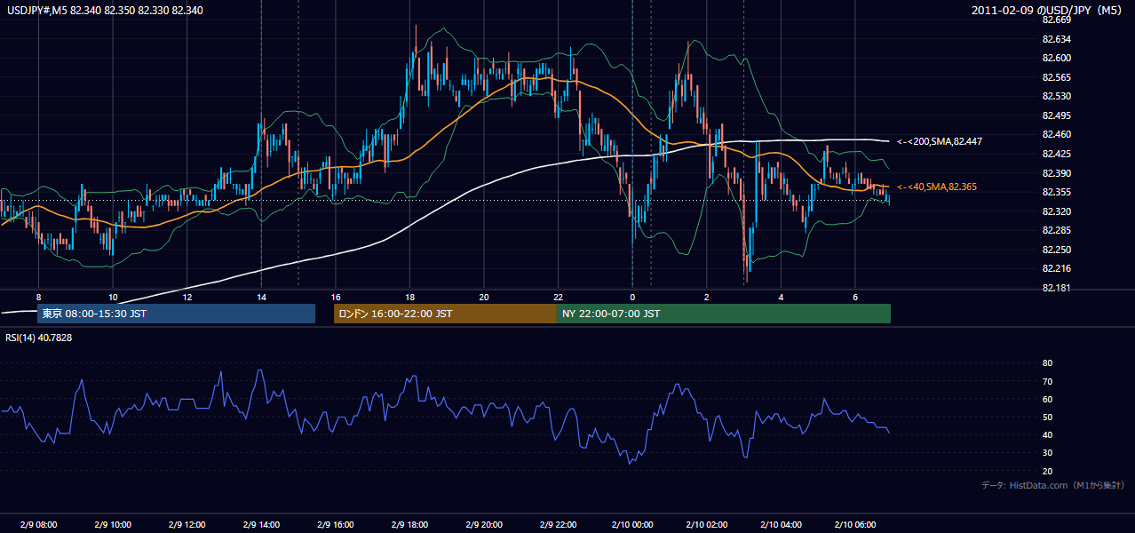 2011-02-09(水) USD/JPY 5分足チャート