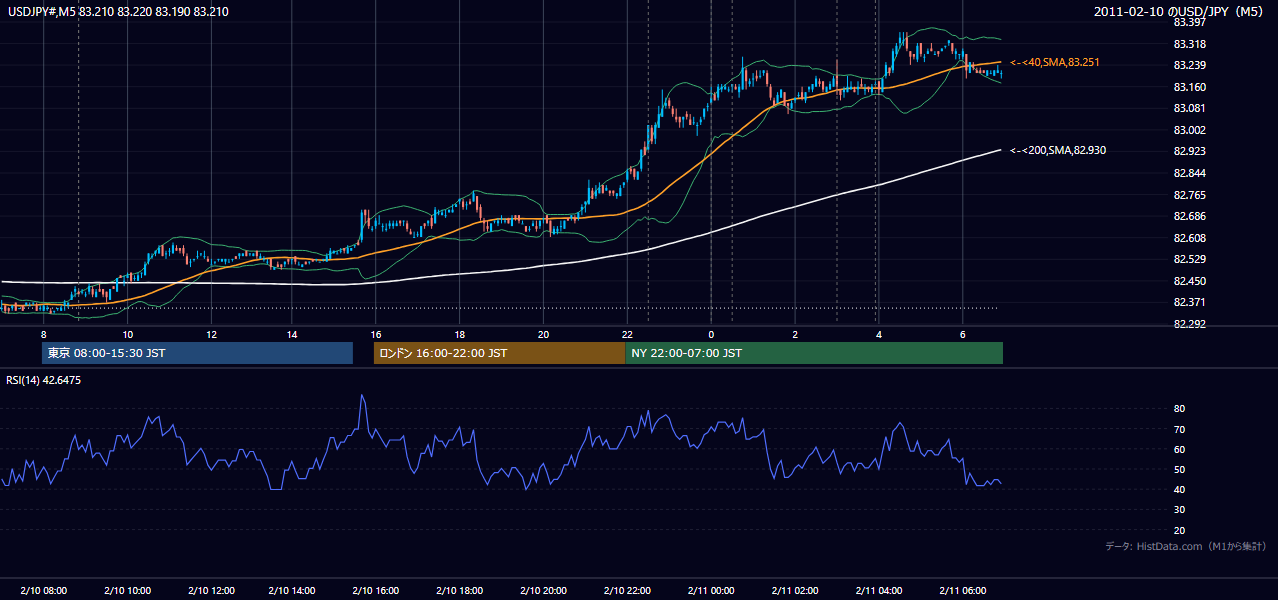 2011-02-10(木) USD/JPY 5分足チャート